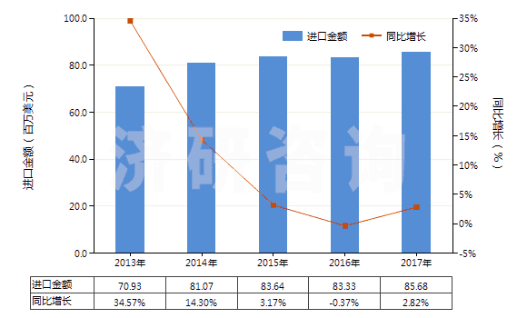 2013-2017年中國(guó)聚酰胺-6,6（尼龍-6,6）紡制的高強(qiáng)力紗(HS54021920)進(jìn)口總額及增速統(tǒng)計(jì)